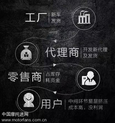 未来摩托车销售模式 从交易到体验的全面革新